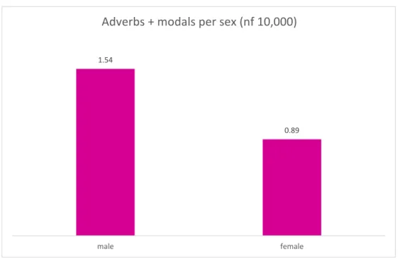 Figure 4. Use of adverbs with modals per sex. 