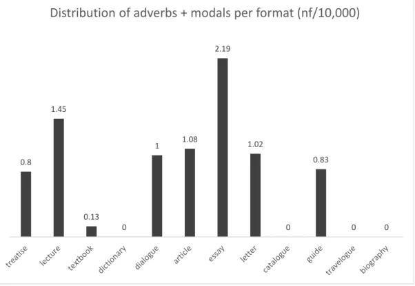 Figure 6 illustrates the very varied distribution that we found. On the one hand, Essay (2.19 nf) and Lecture (1.45 nf) are the two formats that contain the highest number of occurrences of perhaps when accompanied by a modal verb