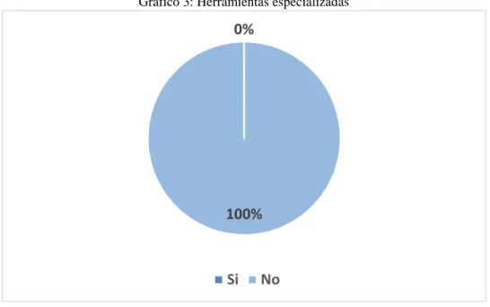 Gráfico 3: Herramientas especializadas