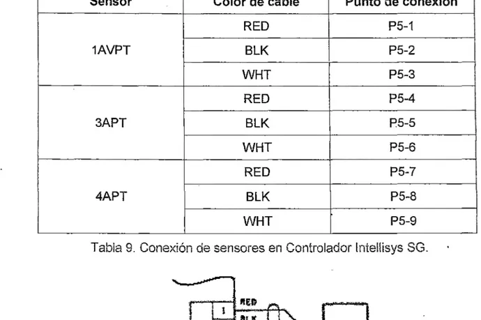 Tabla  9.  Conexión de sensores en  Controlador lntellisys SG. 