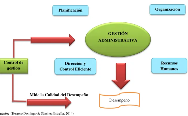 Figura 1: Gestión administrativa 