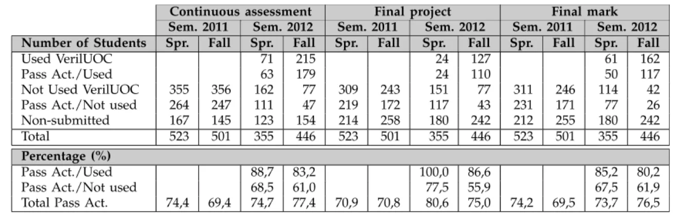 Table 2 summarizes the student performance during the Spring and Fall semesters of 2012 when the new platform has been used