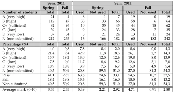 Table 4 summarizes the results of the survey. Few stu- stu-dents have answered the questionnaire (19 and 21 percent on Spring and Fall semester respectively) due to the  option-ality of the survey, but there is a significant increment of the number of part
