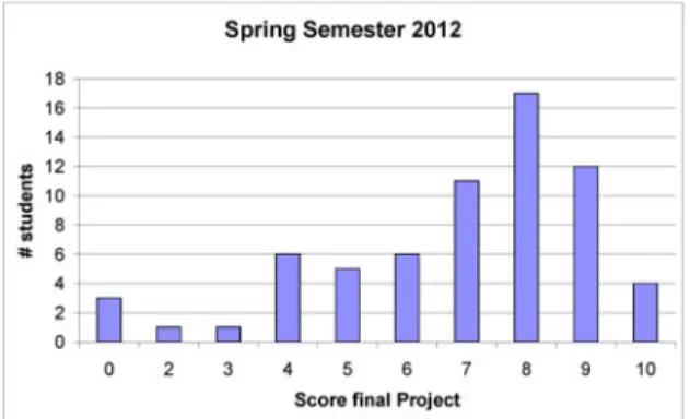 Fig. 11. Distribution of the marks in the final project on survey participants.