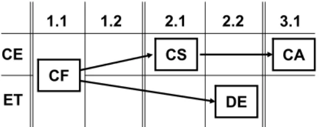 Fig. 2. Course schedule by semester in the field of computer organiza- organiza-tion and architecture.