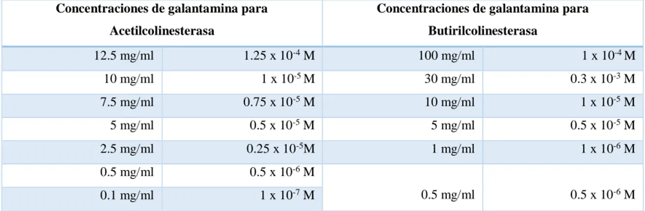 Tabla 5-2: Concentraciones de galantamina para los ensayos de inhibición de acetilcolinesterasa y  butirilcolinesterasa
