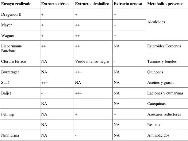 Tabla 2-3: Resultados del tamizaje fitoquímico, extracto de hojas de C. fruticosa. 