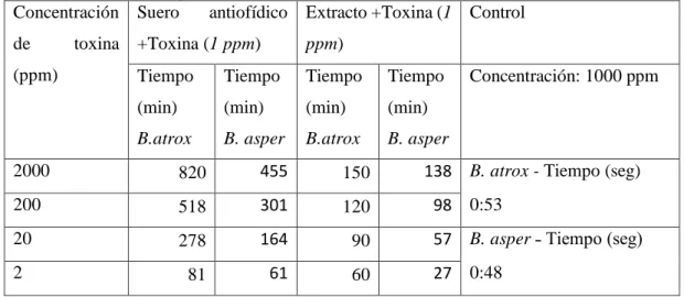 Tabla  4-3:  Inhibición  de  la  FLA2  presente  en  las  toxinas  de  B.atrox  y  B.  asper  por  suero  antiofídico y el extracto