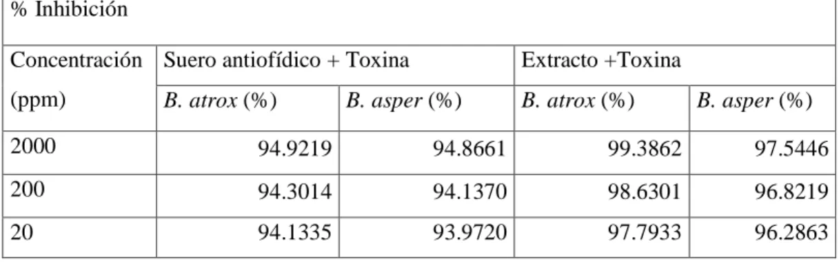 Tabla  5-3:  Inhibición  de  la  hialuronidasa  presente  en  las  toxinas  de  B.  atrox  y  B