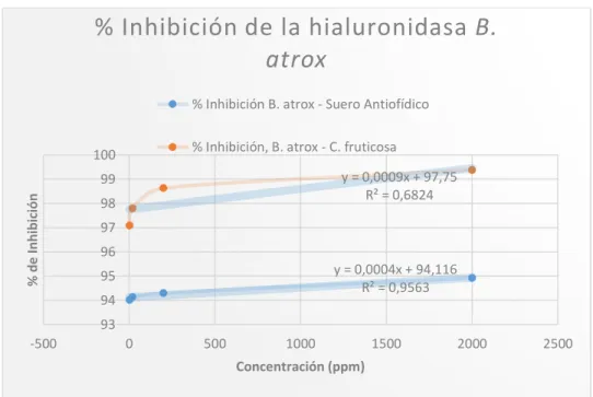 Gráfico 3-3: Porcentaje de inhibición de la hialuronidasa en la toxina de B. atrox 