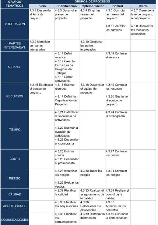 Cuadro Nº 13: Procesos de Gestión de Proyectos - Referencias Cruzadas entre  Grupos de Procesos y Grupos Temáticos