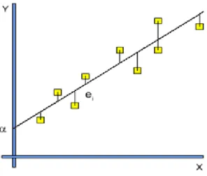 Figura 1.2 Representación gráfica del método de los mínimos cuadrados para obtener la recta de  regresión 