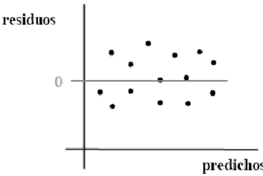 Figura 1.4 Relación entre los valores predichos y los residuales. Muestra evidencia de fallo de la  homogeneidad de varianzas 
