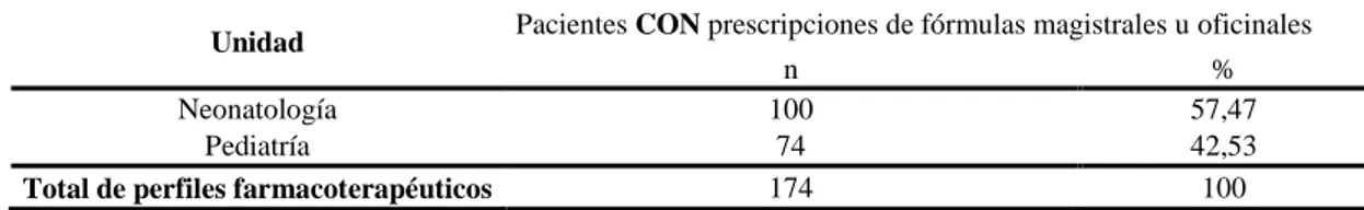 Tabla 5-3: Tabulación de perfiles farmacoterapéuticos del área de neonatología y pediatría