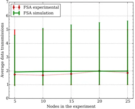 Figure 5. Average number of data packet transmissions using Frame Slotted ALOHA (FSA).