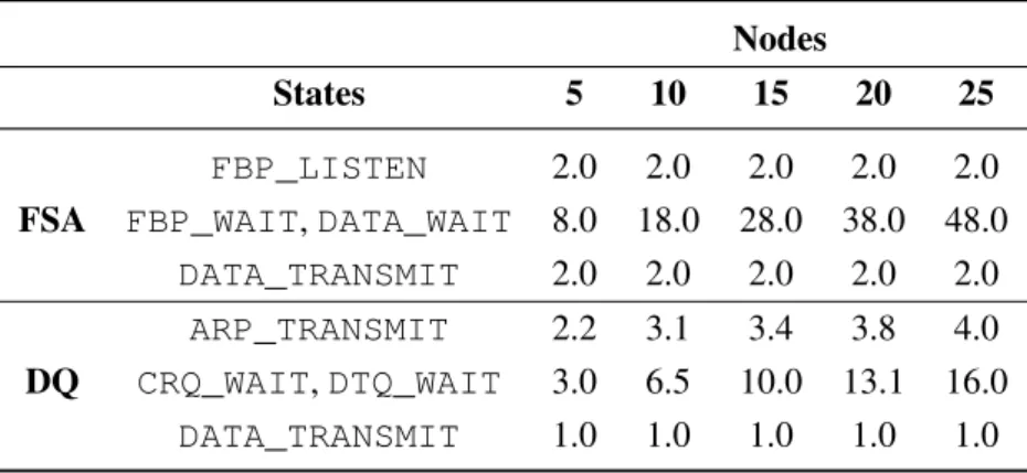 Table 3. Average number of states for Frame Slotted ALOHA (FSA) and Distributed Queuing (DQ) that a node has to be in to transmit a data packet to the coordinator depending on the number of nodes in the network.