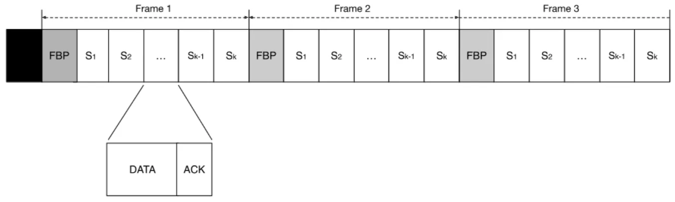 Figure 1. Frame Slotted ALOHA (FSA) time organization. The black square in front of the first frame represents the protocol used to wake-up and synchronize the nodes.