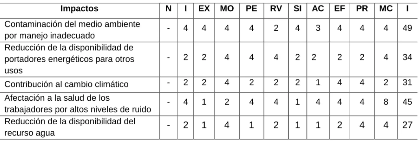 Tabla II-7.Valoración de los Impactos Ambientales 