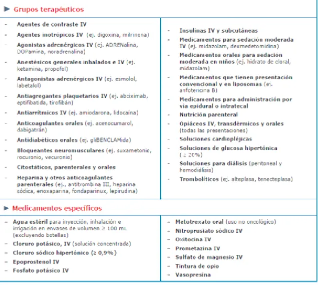 Figura 1-1: Listado de los medicamentos de alto Riesgo establecido y actualizado por el ISMP 