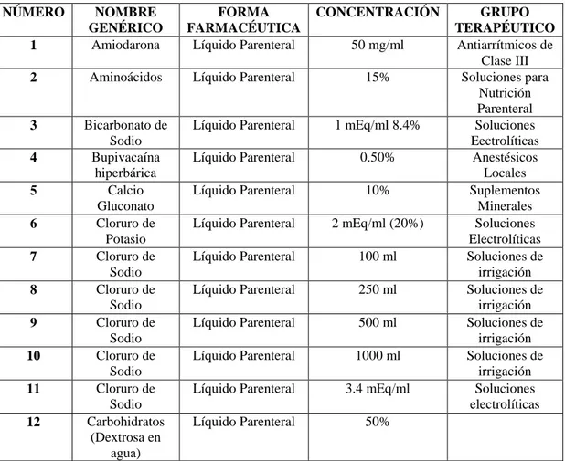 Tabla  1-3:  Listado  de  Medicamentos  de  Alto  Riesgo  disponibles  en  la  farmacia  del  Hospital  General Docente de Riobamba