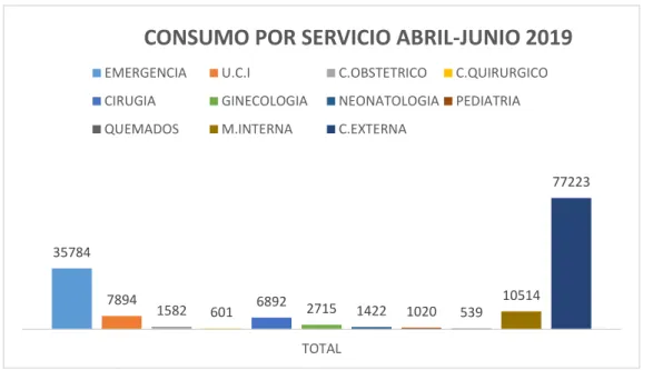 Gráfico 1-3: Rotación de los medicamentos de alto riesgo, de los servicios intrahospitalarios del  Hospital General Docente de Riobamba