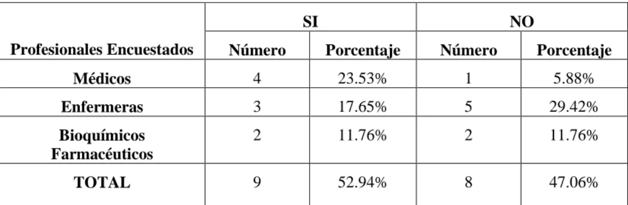 Tabla  6-3:  ¿Los  MEDICAMENTOS  DE  ALTO  RIESGO  que  se  utilizan  en  el  servicio  se  encuentran debidamente etiquetados lo cual permite su fácil identificación? 