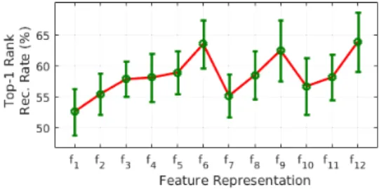 Table 5: Top-1 rank recognition rate (%) after ranking-aggregation, using the “best-n” feature representations.
