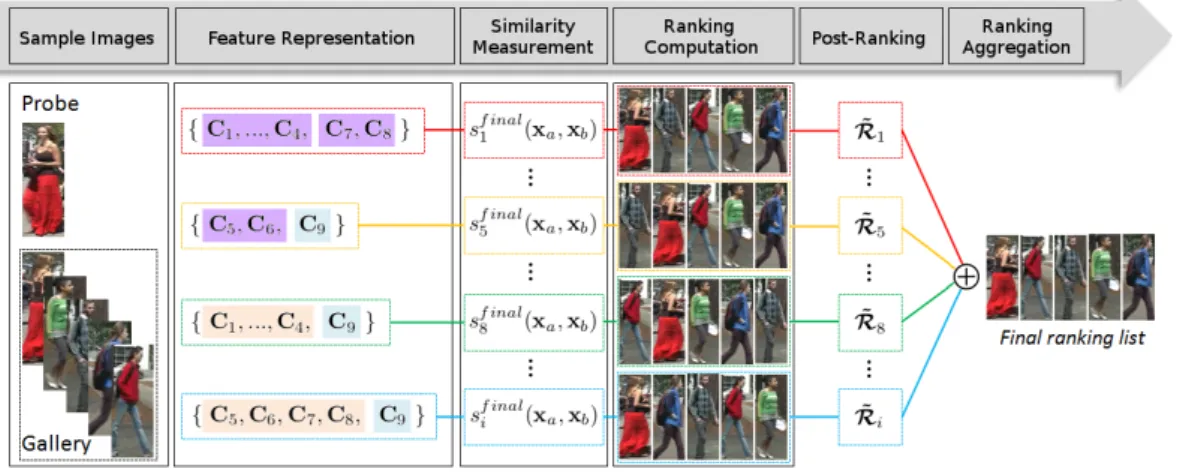Figure 1: Overview of the proposed model. For each sample image, different visual cues are defined (i.e., {C 1 , ..., C 9 }, as detailed in Sec