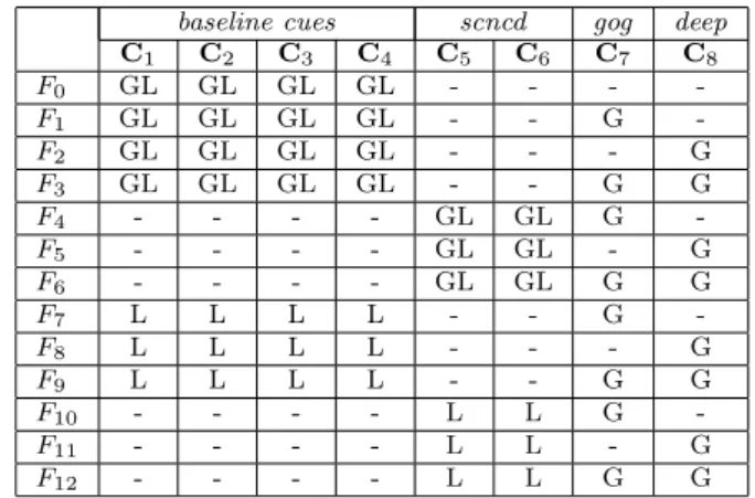 Table 1: Summary of the adopted feature representations F i (F 0 is the baseline [5])