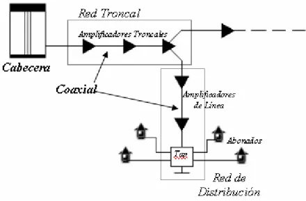 Figura 1.1 Red CATV Todo Coaxial [1]