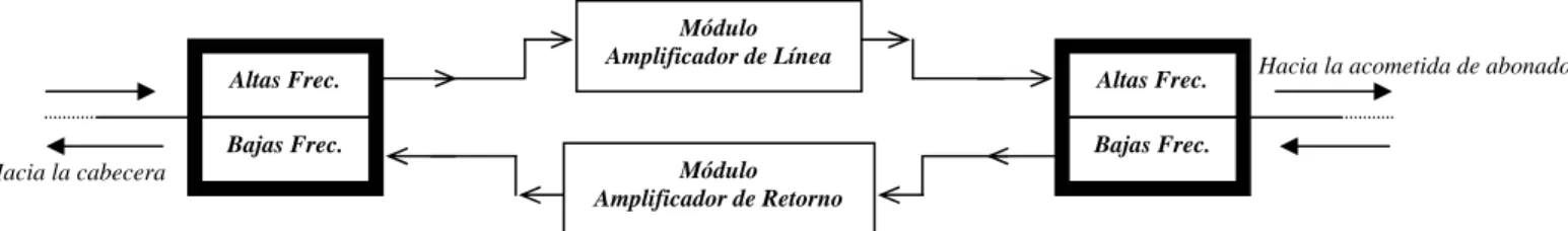 Figura 1.3 Estructura interna de un amplificador de línea [1]
