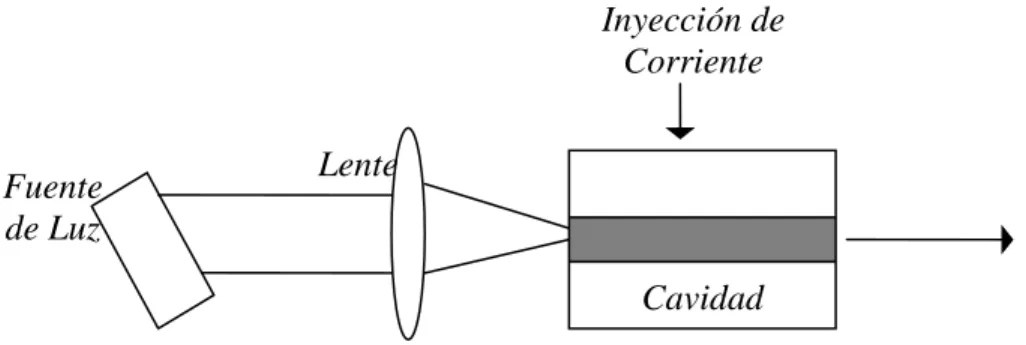 Figura 1.9 Esquema de un láser de Modulación Externa 