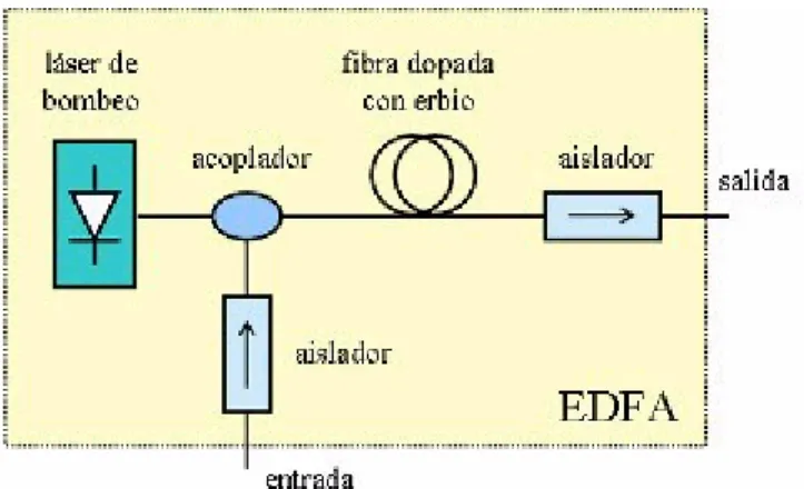Fig. 1.11 Esquema de un EDFA [5] 