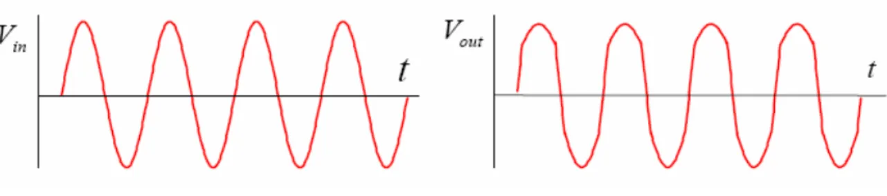 Fig. 2.1- Señal sinusoidal a la entr ada y señal distorsionada a la salida del dispositivo [10]