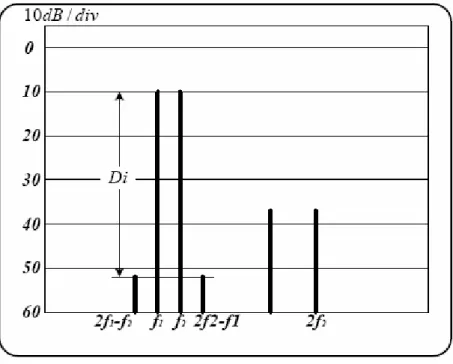 Fig. 2.3– Intermodulación de tercer orden  y distancia de Intermodulación con dos portadoras iguales [10]