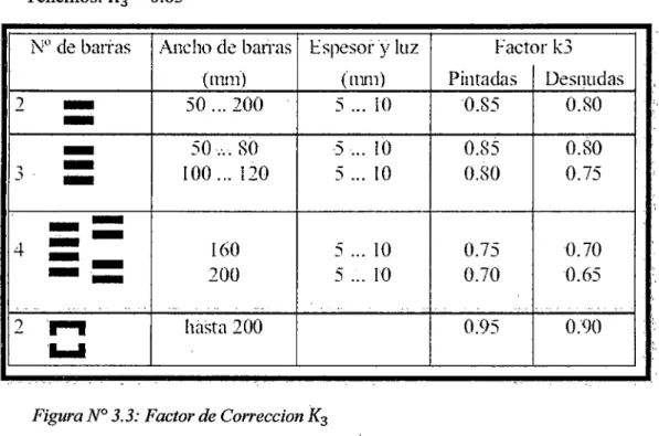 Figura N° 3.3: Factor de Correccion  K 3 
