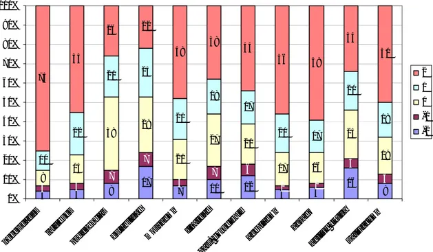 Gráfico Nº 14: Valoraciones de los sujetos encuestados hacia las actividades  culturales