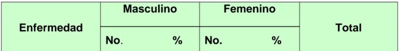 Tabla 1  Distribución de la muestra según la enfermedad y el sexo de  los pacientes  Enfermedad  Masculino  No