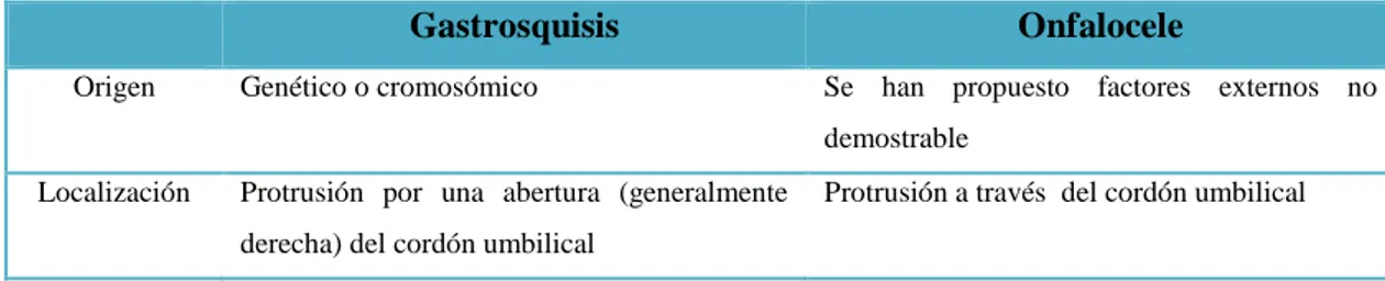 Tabla 2-1 Principales diferencias entre gastrosquisis y onfalocele 