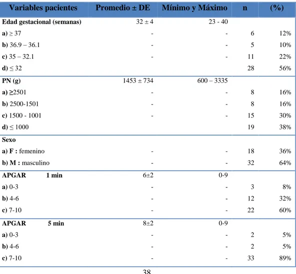 Tabla 1-3 Características generales de los neonatos seleccionados en el área de UCIN  Variables pacientes  Promedio ± DE  Mínimo y Máximo  n  (%) 