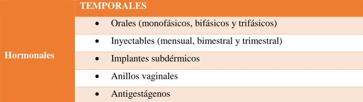 Tabla 1-1: anticonceptivos hormonales temporales 