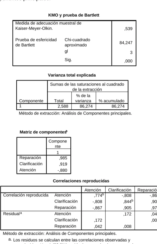Tabla 8. Determinación de  un  constructo  resumen  que  permita  caracterizar  la  estructura de la Inteligencia Emocional, mediante la técnica de análisis de   componentes principales