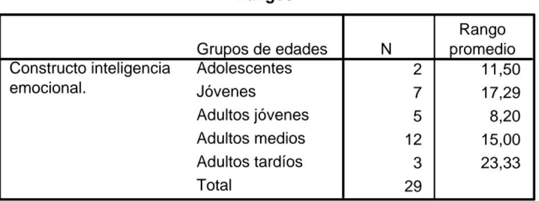 Tabla 12. Posible relación de la estructura de la Inteligencia Emocional (medida  por el constructo) respecto a la edad (en grupos etáreos) de los sujetos