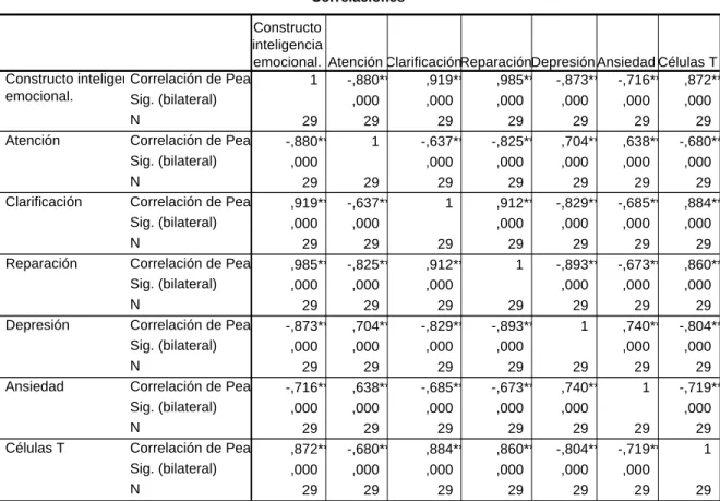 Tabla 16. Correlaciones entre la Inteligencia Emocional a nivel de constructo, sus  componentes, las variables psicológicas y los CD4 o células T