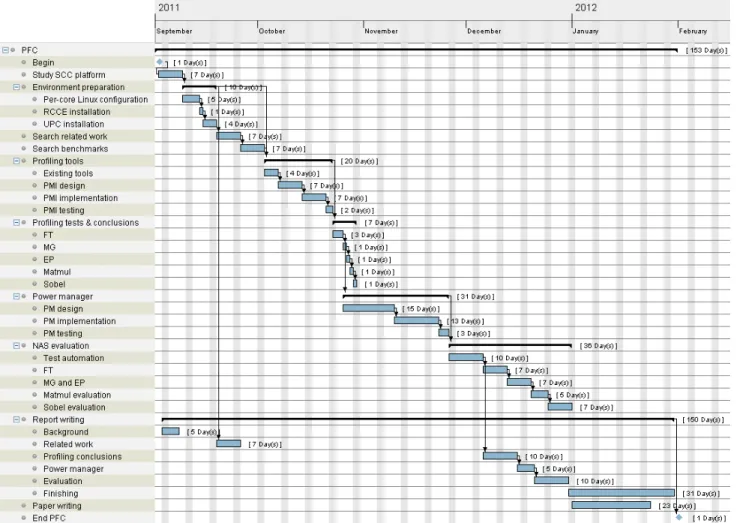 Figure 1.1: Planning: Gantt diagram.