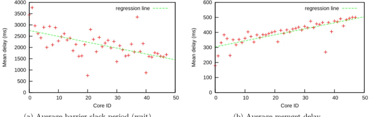 Figure 5.4: Average delay of the call, per core.