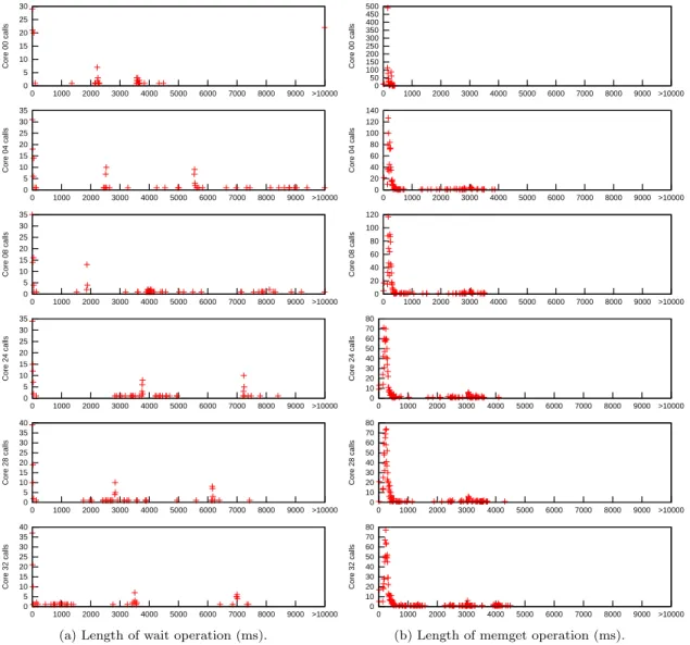 Figure 5.5: Number of operation calls per length (in ms). Each subplot represents a power domain controller.