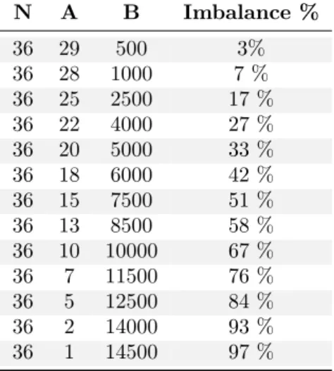 Table 5.1: Parameters used in the matmul original (or base) test.