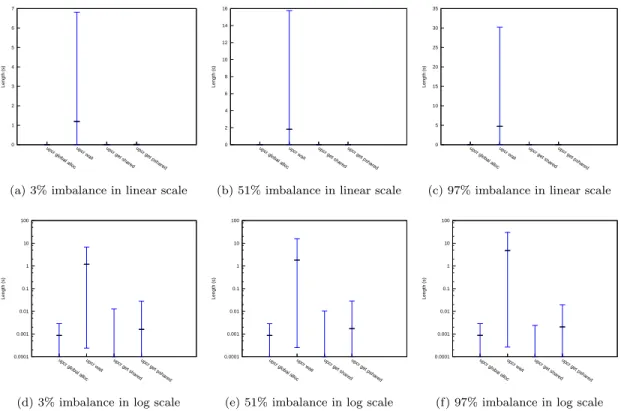 Figure 5.17: Matmul per-core length of calls in linear and logarithmic scales.