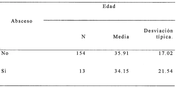 TABLA  3.  DISTRIBUCIÓN  DE  LOS  PACIENTES  POSTOPERADOS  DE  APENDICITIS  AGUDA  COMPLICADA  DEL  HOSPITAL  REGIONAL  HONORIO  DELGADO  PERIODO  2010-2014  CON 